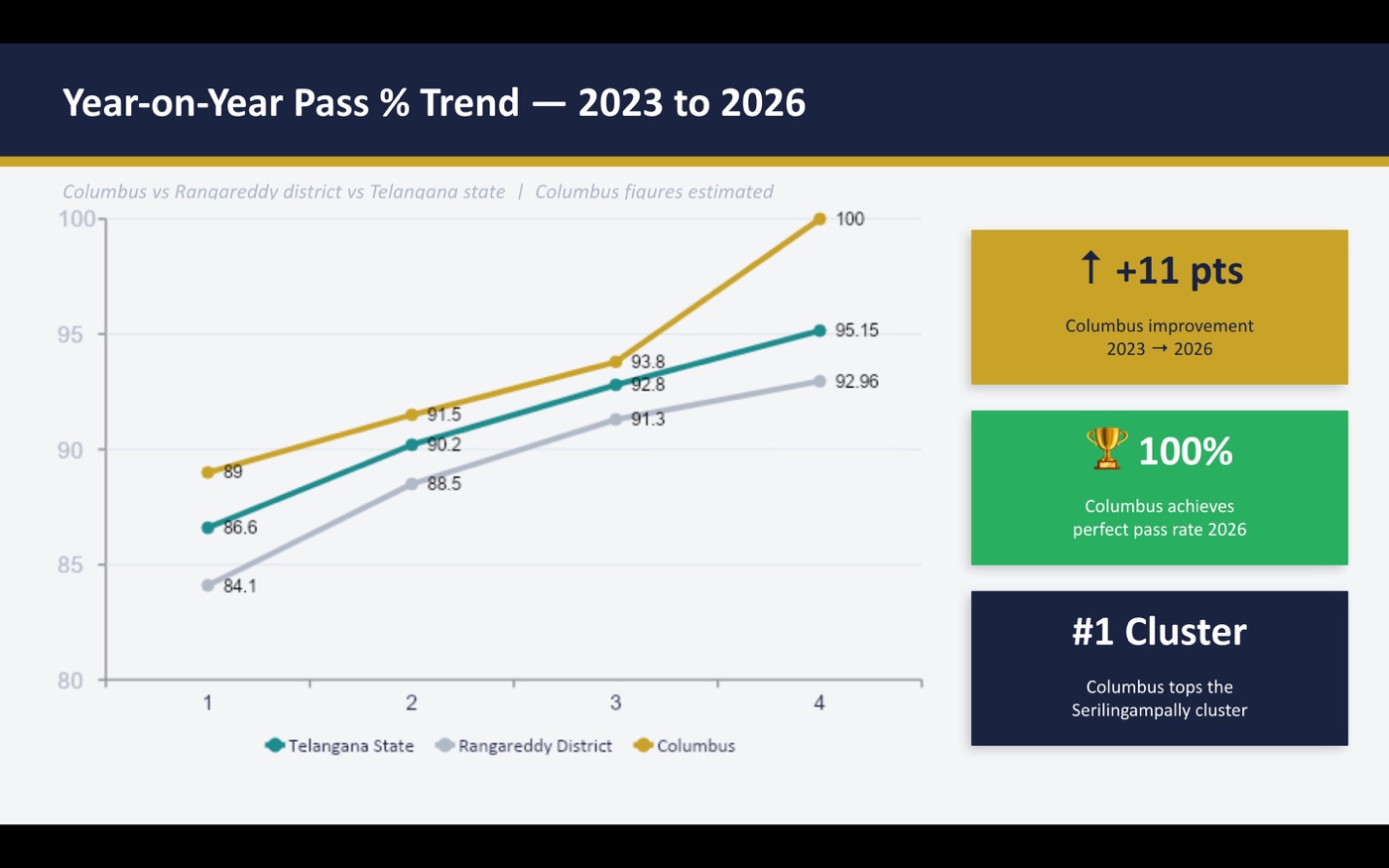 SSC Class 10 Results 2026 trend chart for Columbus Model High School, Miyapur